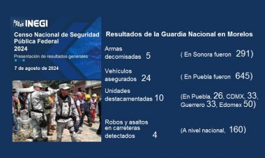 Raquíticos, los resultados de la Guardia Nacional en la entidad