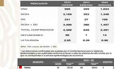 Morelos ya alcanzó 3er lugar nacional en casos de dengue