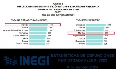 Morelos, número uno en el país en muerte