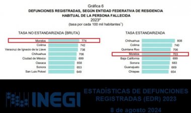 Morelos tiene la más alta  tasa de muerte en el país
