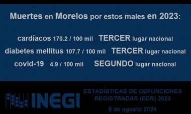 Males se ensañan aquí: 3ero peor en cardíacos y diabetes