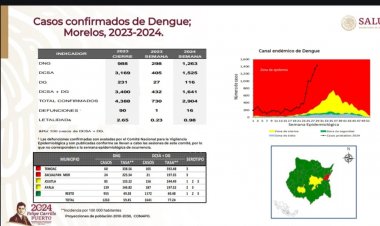 Dengue sigue golpeando a Morelos, que ya es segundo peor en el país