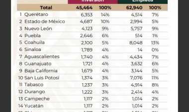 Dejan fuera a Morelos de la inversión extranjera