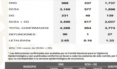 Se mantiene Morelos como segundo en dengue