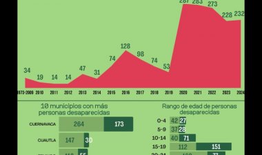 Destacan alta incidencia en delitos de violencia familiar