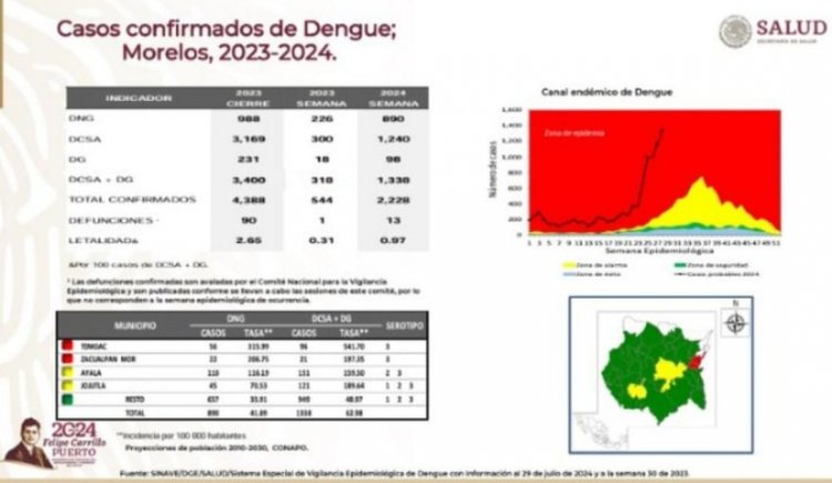 Cinco muertos más cobra el dengue en Morelos