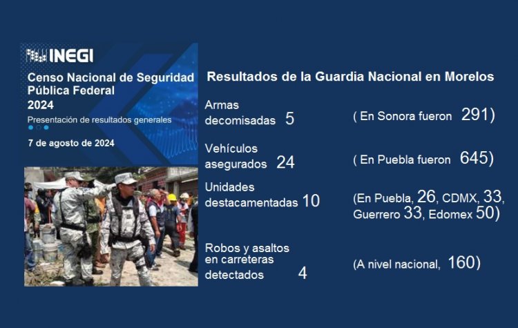 Raquíticos, los resultados de la Guardia Nacional en la entidad