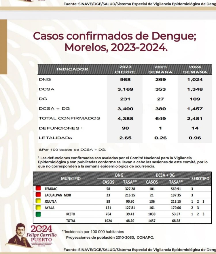 Morelos ya alcanzó 3er lugar nacional en casos de dengue