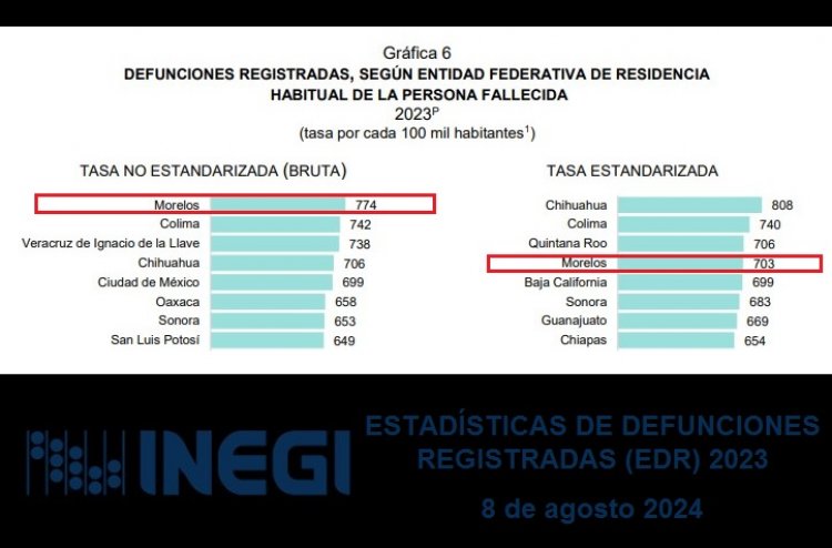 Morelos, número uno en el país en muerte