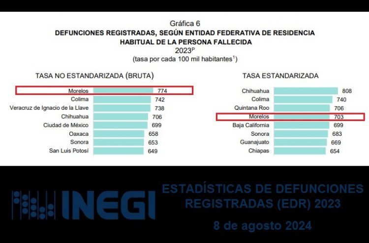 Morelos tiene la más alta  tasa de muerte en el país