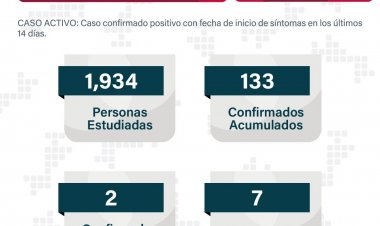 Morelos Reporta 133 Casos de COVID-19 y 7  Defunciones en la Semana Epidemiológica 36
