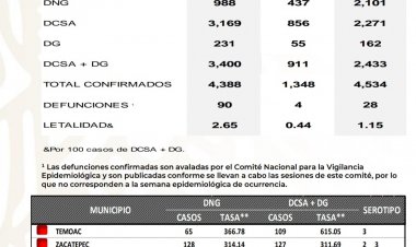 Morelos cae al tercer lugar en  incidencia de dengue en el país