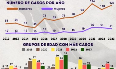 Aumentó el suicidio en  2023 en Morelos: INEGI