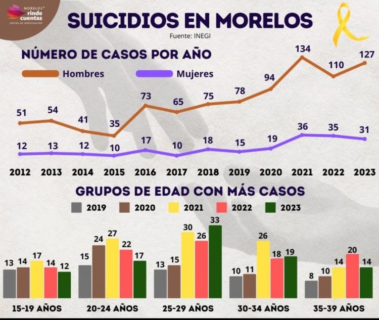 Aumentaron los suicidios en Morelos en el 2023: INEGI