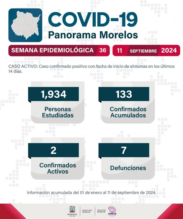 Morelos Reporta 133 Casos de COVID-19 y 7  Defunciones en la Semana Epidemiológica 36