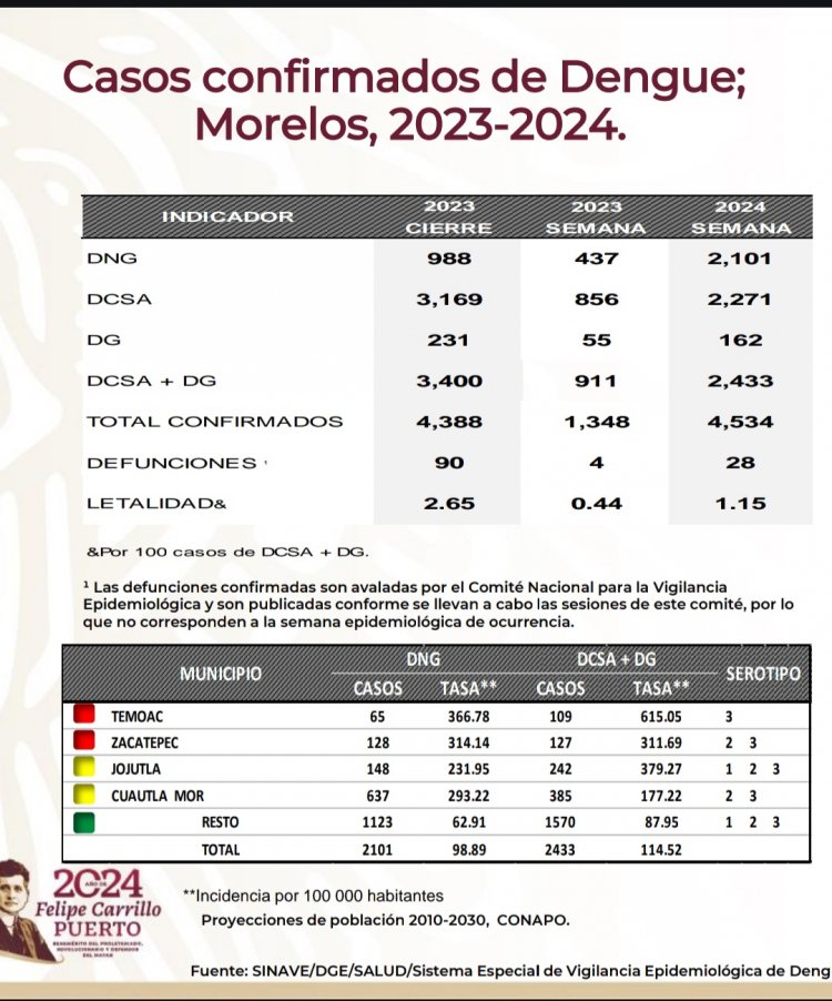 Morelos cae al tercer lugar en  incidencia de dengue en el país