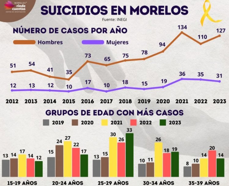 Aumentó el suicidio en  2023 en Morelos: INEGI