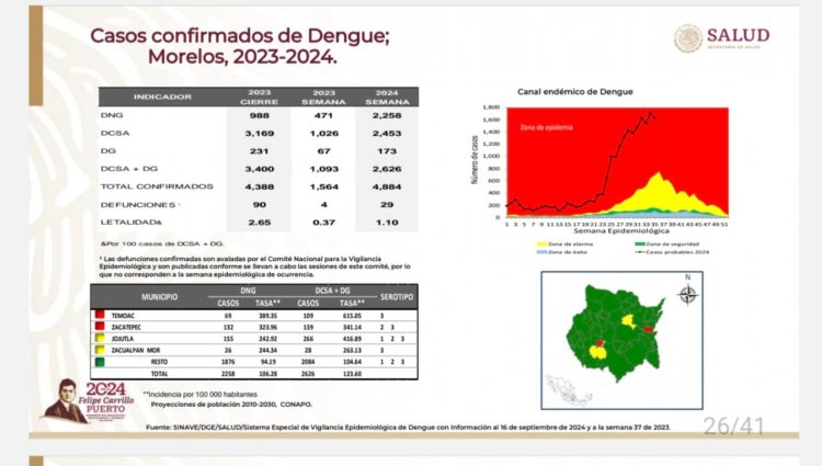 Casi, 3 decenas de muertes acumuladas por dengue