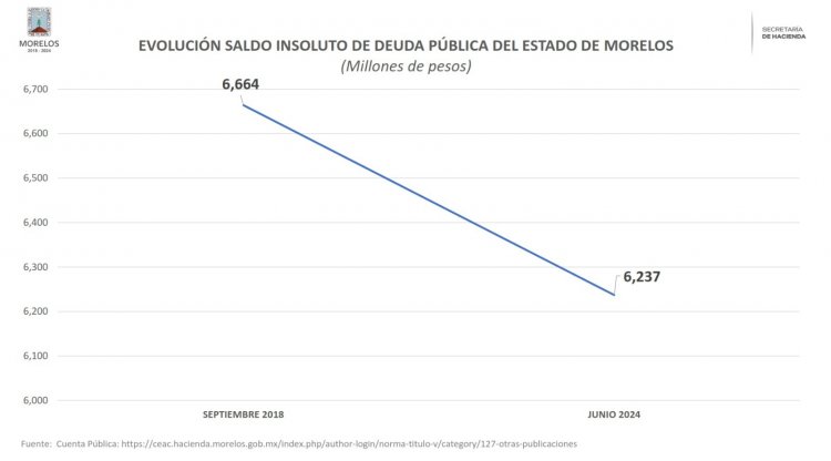 Aclara Hacienda la situación real de la deuda en Morelos