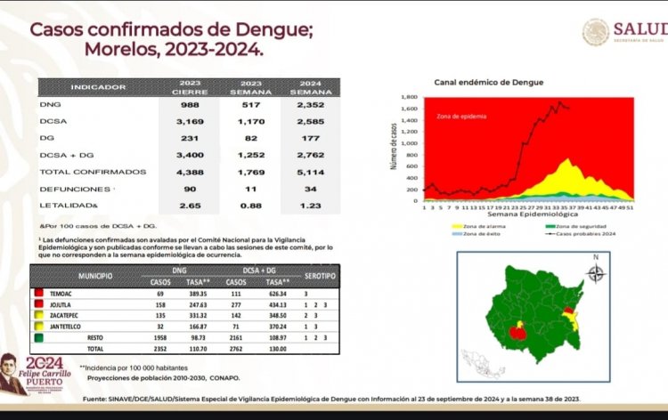 Sigue Morelos en tercer lugar de dengue