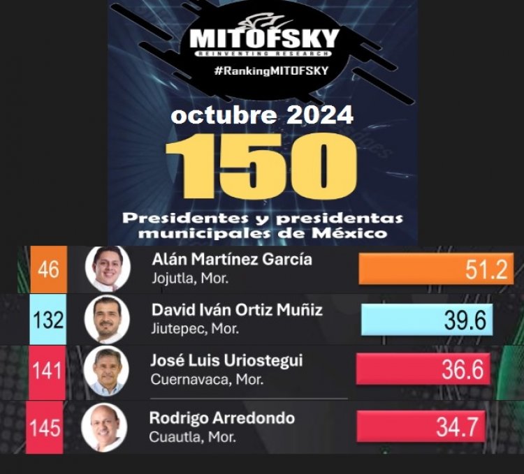 Así concluyen calificados   cuatro alcaldes de Morelos