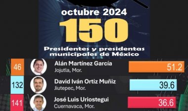Medianamente o mal evaluados terminan ediles tlahuicas, según Mitofsky