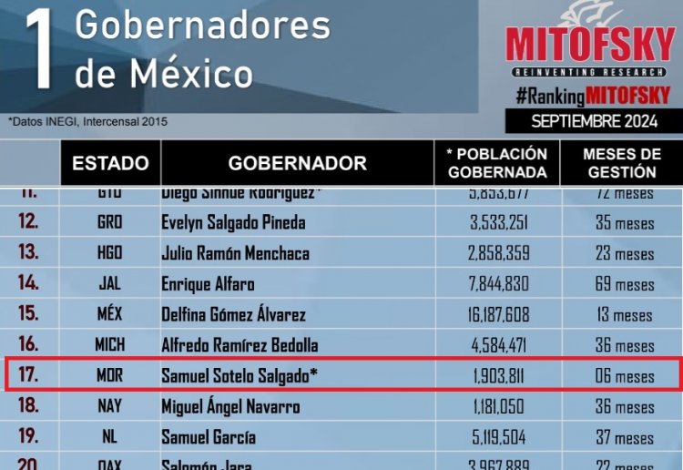 Se fue Samuel Sotelo en la medianía de aprobación entre gobernadores: 17