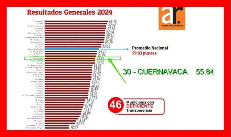 Esconde información sobre   deuda Ayto. de Cuernavaca