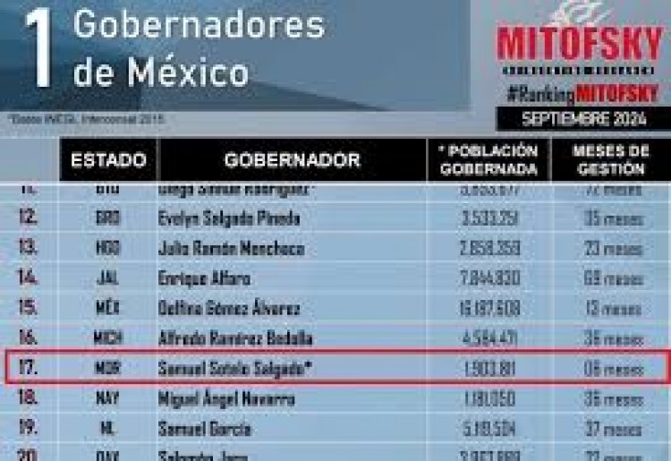 Se fue Samuel Sotelo en la medianía de aprobación entre gobernadores: 17