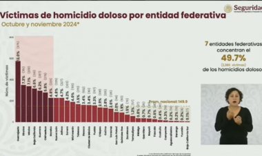 Morelos, entre los 7 peores en homicidio en este sexenio