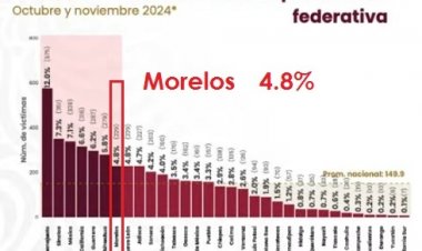 Morelos y 6 más, con 50 por ciento de homicidios de la nación