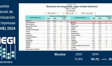Morelos, 2° peor por crimen para las empresas: Inegi