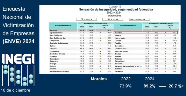 Morelos, 2° peor por crimen para las empresas: Inegi