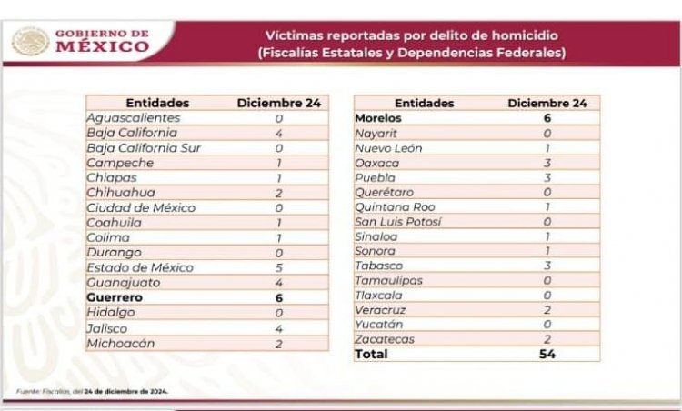 Morelos y Guerrero, con el mayor número de homicidios este 24