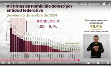 Morelos, octavo peor en homicidios dolosos en el '24