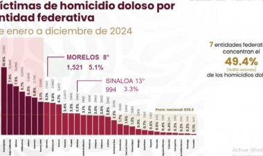 Morelos, sobre Sinaloa  en homicidios en 2024