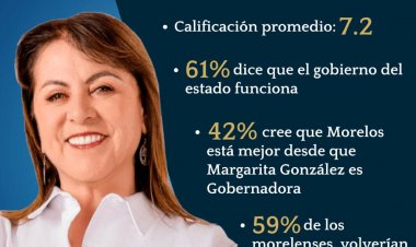 64 por ciento de morelenses aprueba a Margarita González