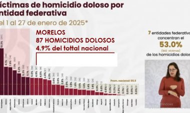 Morelos inicia el año con más homicidios que Tabasco y Guerrero