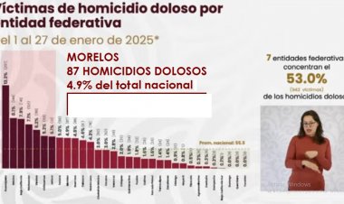 Inicia Morelos año entre punteros en homicidios