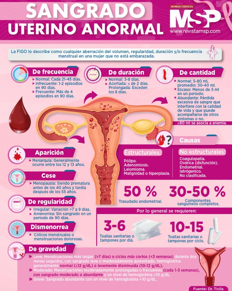 Sangrado uterino en adolescentes puede ser síntoma de una anemia