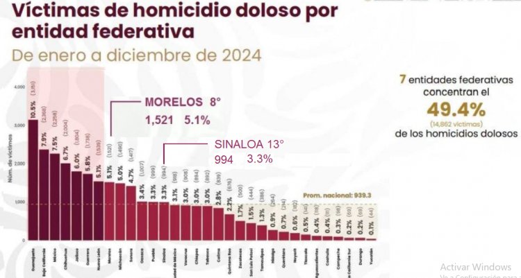 Morelos, sobre Sinaloa  en homicidios en 2024