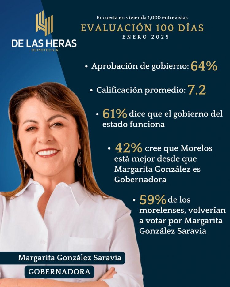 Tiene Margarita cerca de 2/3   partes de apoyo en el estado