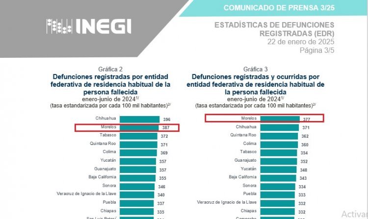 La tasa de muertes más  alta del país, en Morelos