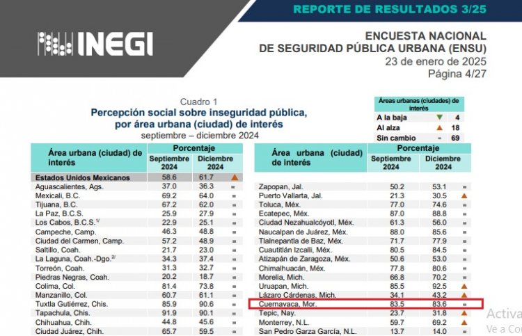 Crece el miedo a vivir en la capital morelense: Inegi