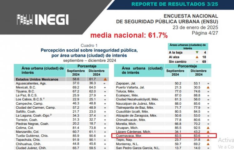 Sigue atemorizada la mayoría de la población de Cuernavaca