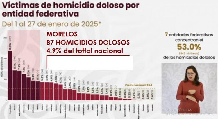 Morelos inicia el año con más homicidios que Tabasco y Guerrero