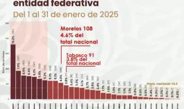Morelos superó a Tabasco en homicidios en enero 2025