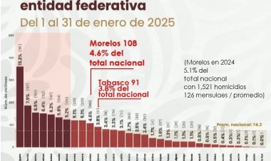 Los de Tabasco, por debajo  de homicidios en Morelos
