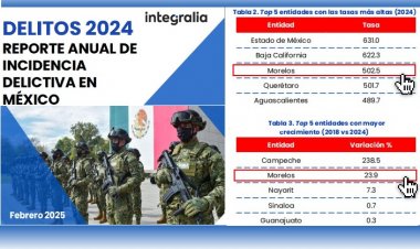 Integralia confirma: Morelos, en top 3 de incidencia delictiva