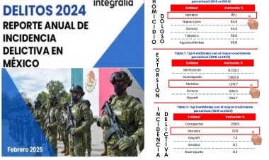 Morelos es 1° en avance de homicidios en el país